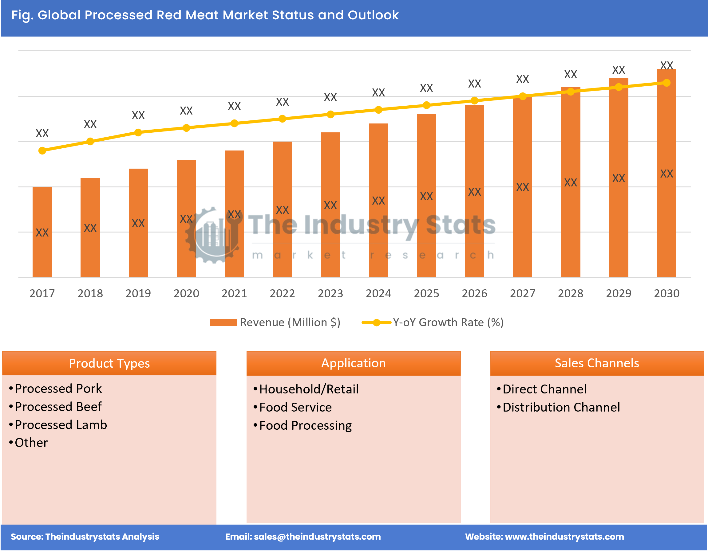 Processed Red Meat Status & Outlook